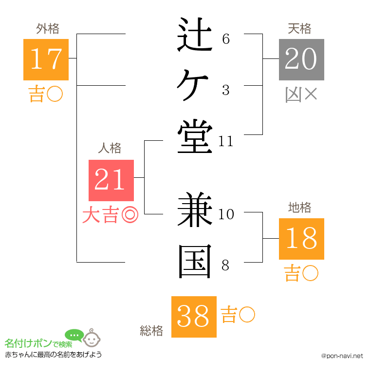 辻ケ堂 兼国さんの姓名判断結果