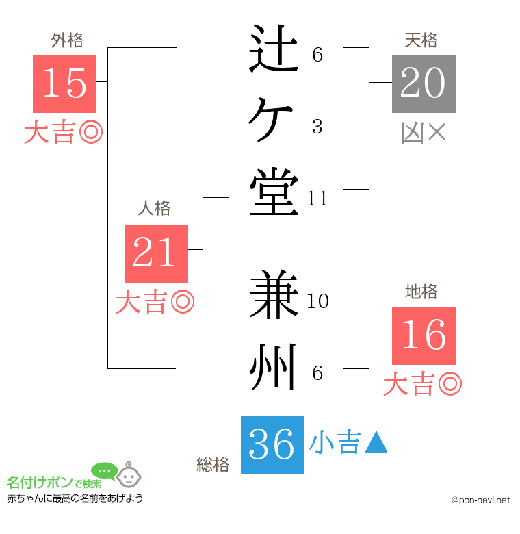 辻ケ堂 兼州さんの姓名判断結果