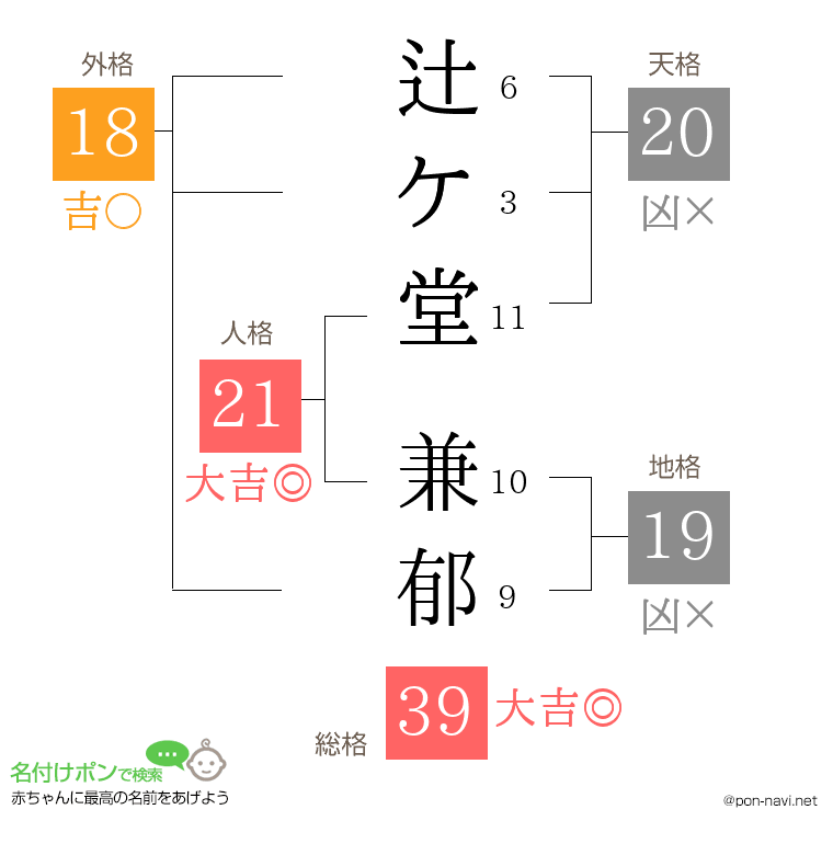 辻ケ堂 兼郁さんの姓名判断結果