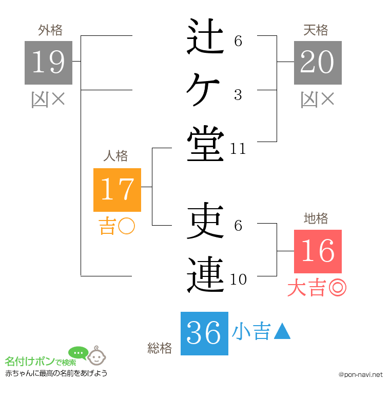 辻ケ堂 吏連さんの姓名判断結果