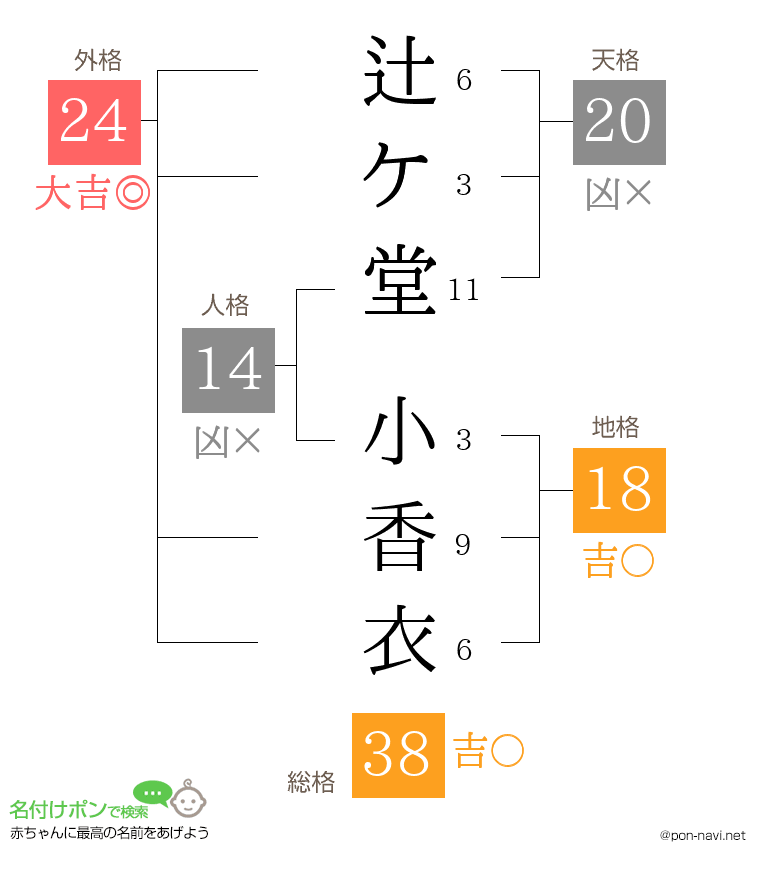 辻ケ堂 小香衣さんの姓名判断結果