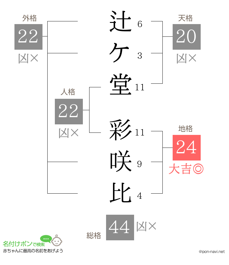 辻ケ堂 彩咲比さんの姓名判断結果