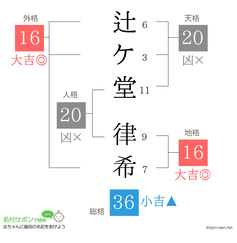 辻ケ堂 律希さんの姓名判断結果