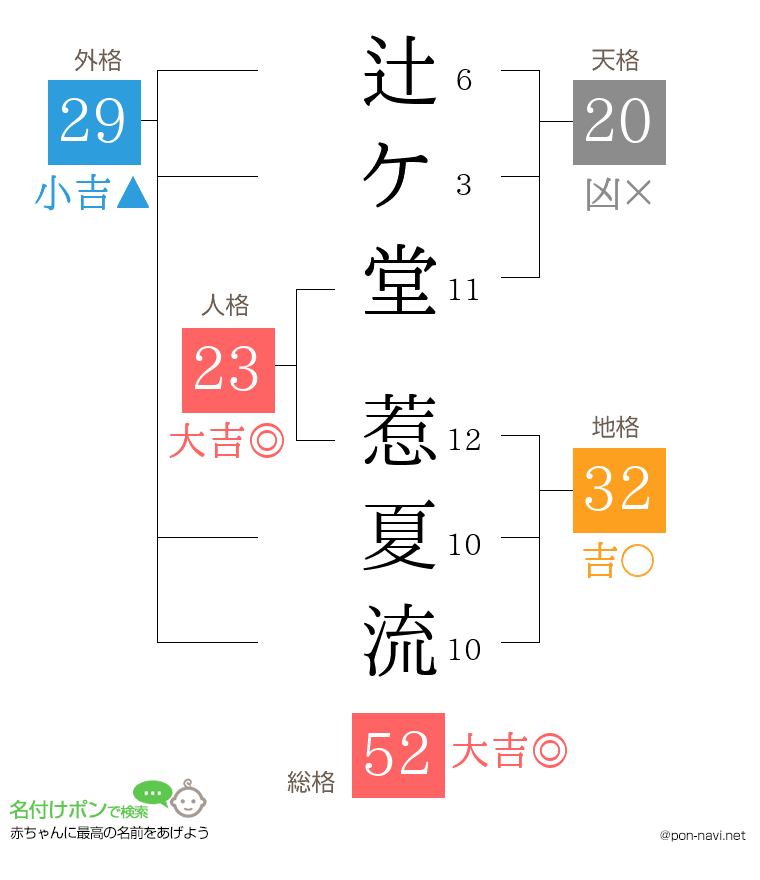 辻ケ堂 惹夏流さんの姓名判断結果