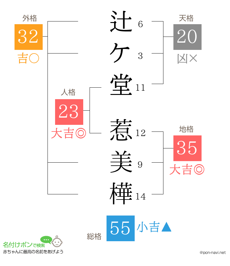 辻ケ堂 惹美樺さんの姓名判断結果