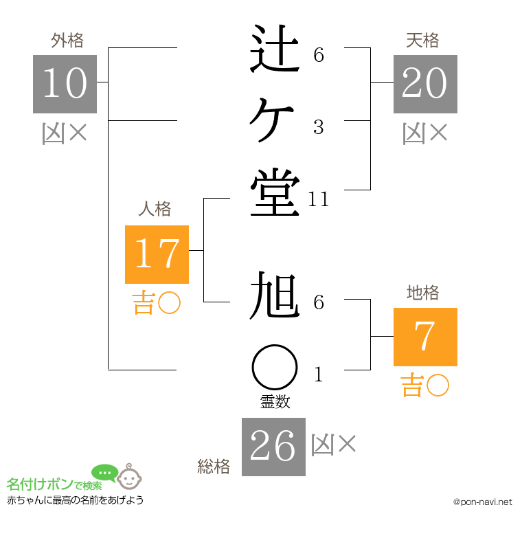 辻ケ堂 旭さんの姓名判断結果