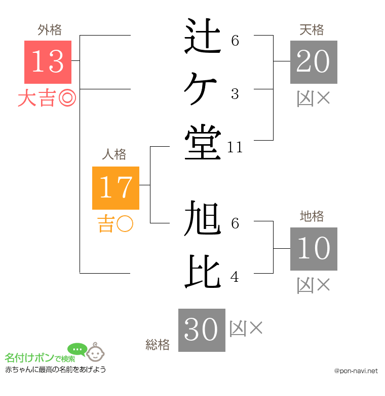 辻ケ堂 旭比さんの姓名判断結果