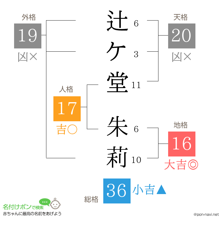 辻ケ堂 朱莉さんの姓名判断結果