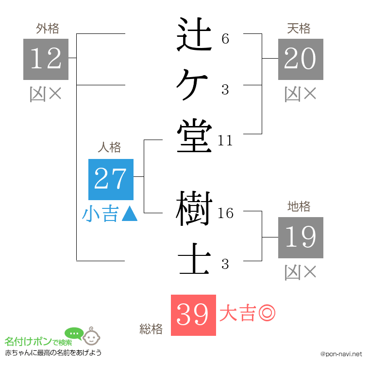 辻ケ堂 樹士さんの姓名判断結果