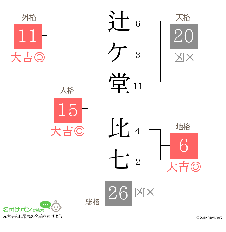 辻ケ堂 比七さんの姓名判断結果