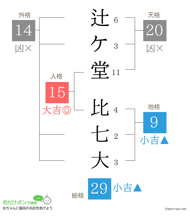 辻ケ堂 比七大さんの姓名判断結果