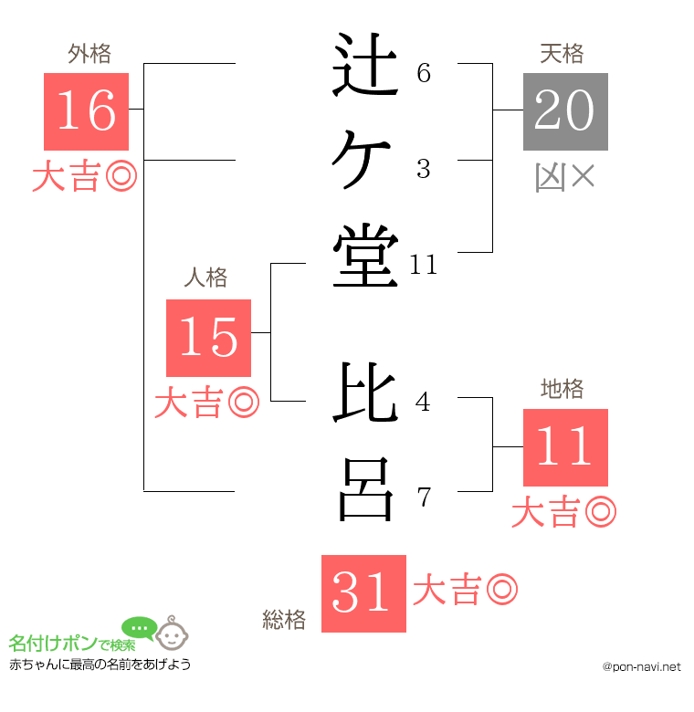 辻ケ堂 比呂さんの姓名判断結果