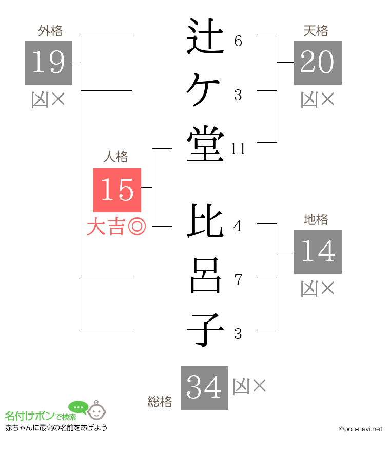辻ケ堂 比呂子さんの姓名判断結果