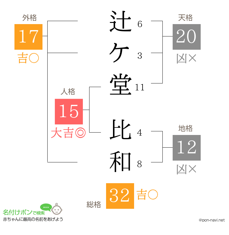 辻ケ堂 比和さんの姓名判断結果