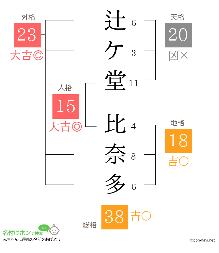 辻ケ堂 比奈多さんの姓名判断結果
