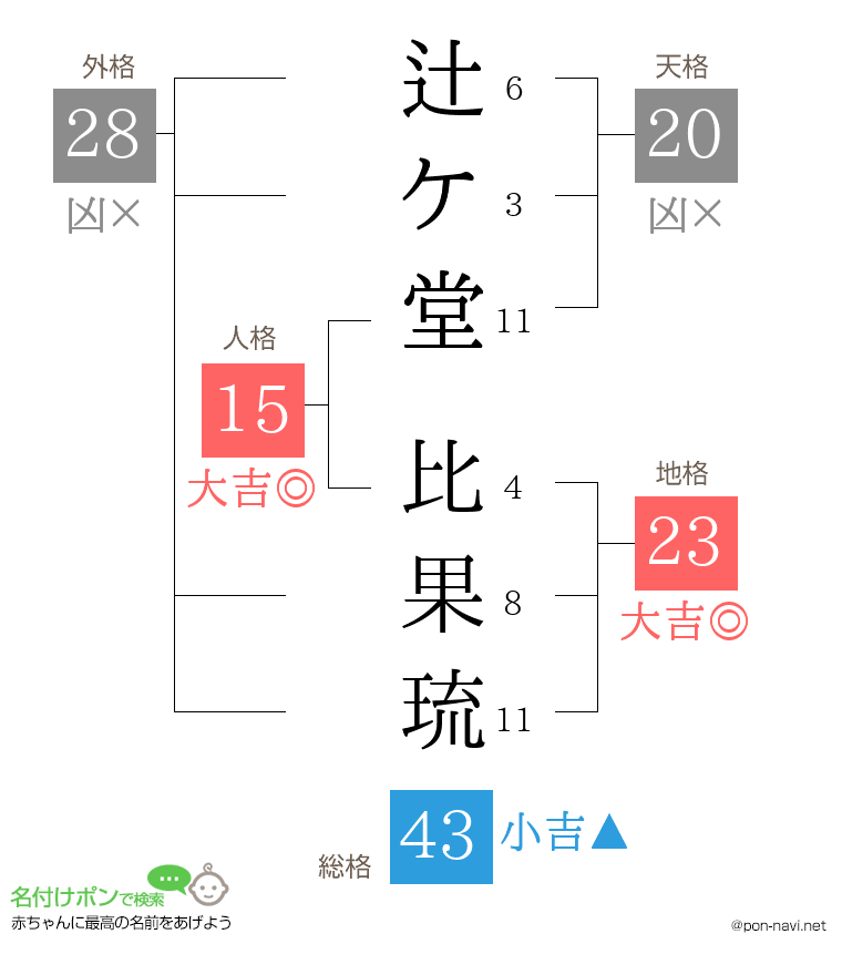 辻ケ堂 比果琉さんの姓名判断結果