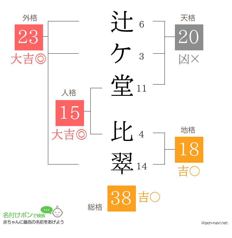辻ケ堂 比翠さんの姓名判断結果