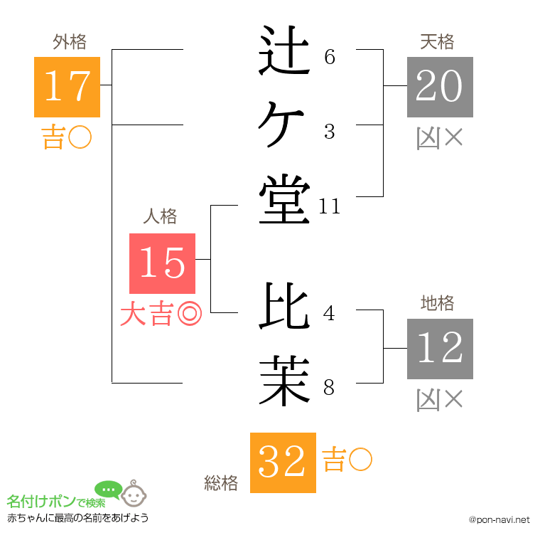 辻ケ堂 比茉さんの姓名判断結果