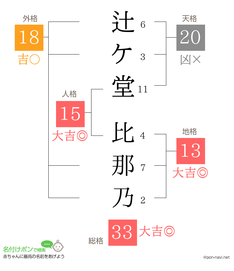 辻ケ堂 比那乃さんの姓名判断結果