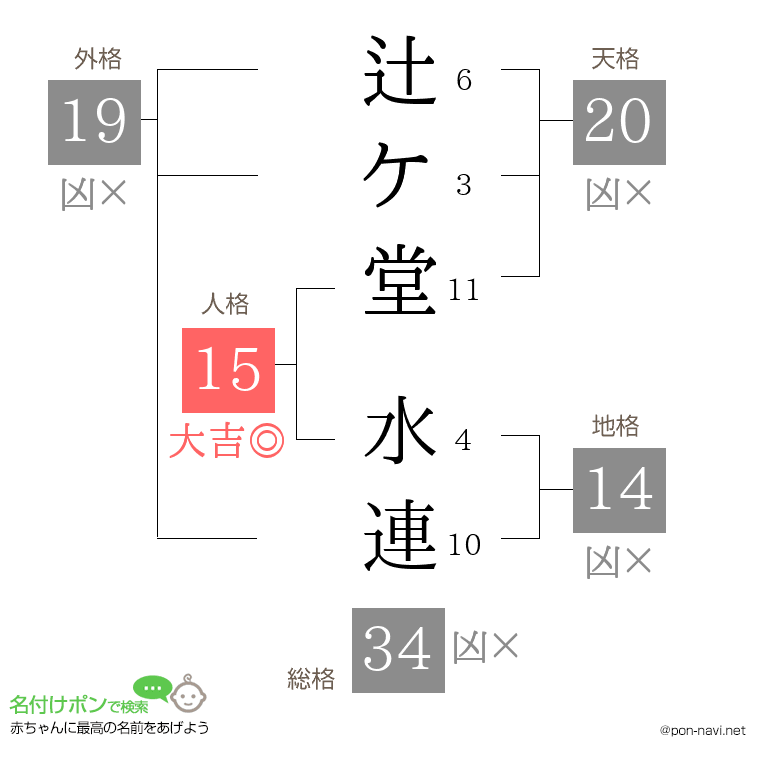 辻ケ堂 水連さんの姓名判断結果