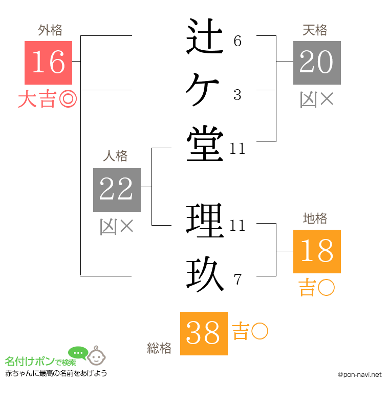 辻ケ堂 理玖さんの姓名判断結果