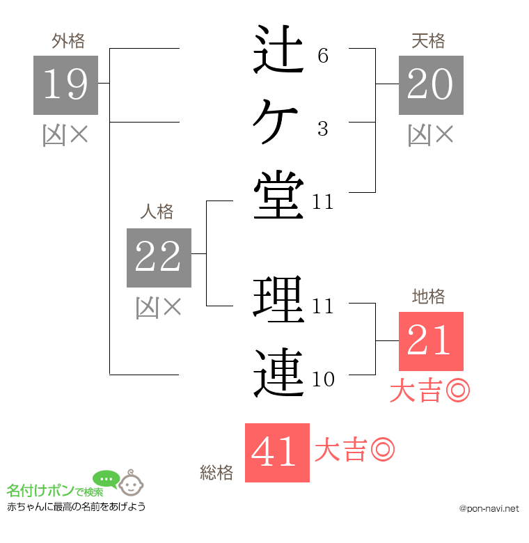 辻ケ堂 理連さんの姓名判断結果