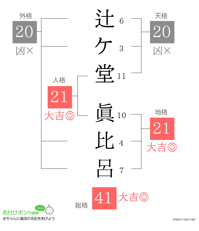 辻ケ堂 眞比呂さんの姓名判断結果