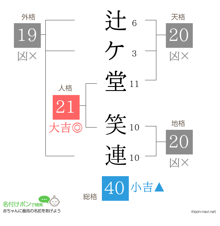 辻ケ堂 笑連さんの姓名判断結果