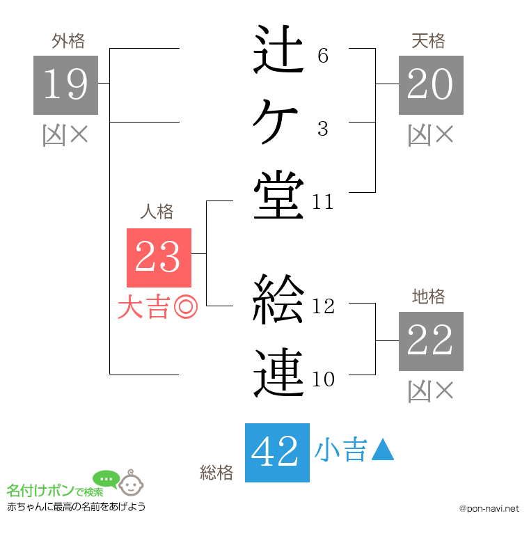 辻ケ堂 絵連さんの姓名判断結果
