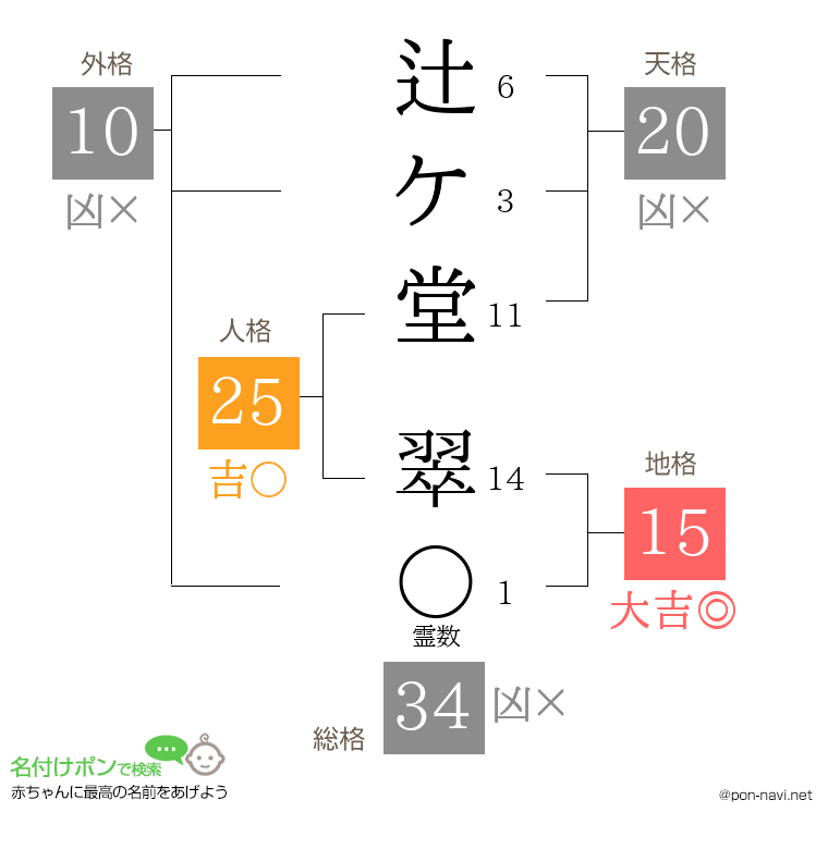 辻ケ堂 翠さんの姓名判断結果