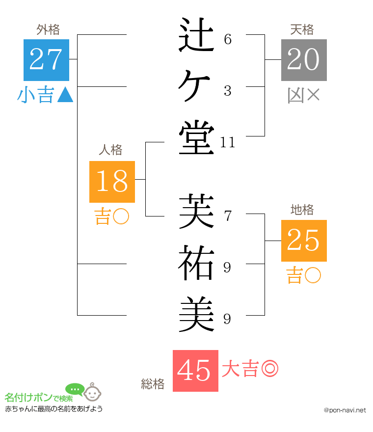 辻ケ堂 芙祐美さんの姓名判断結果