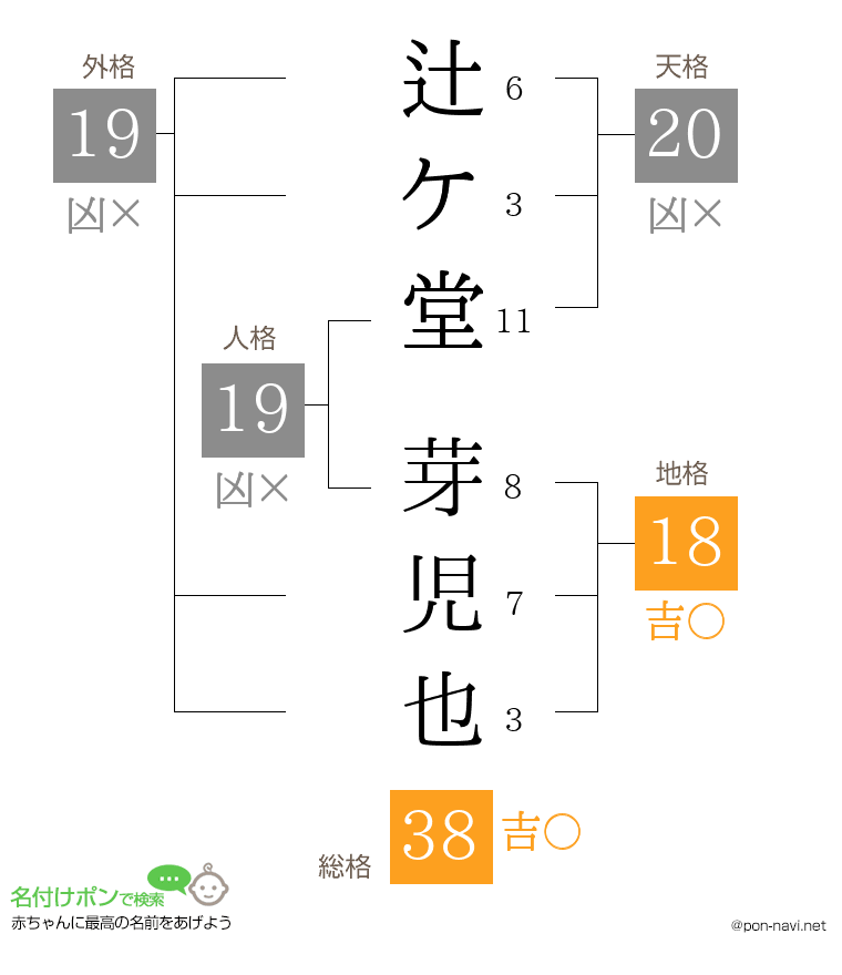 辻ケ堂 芽児也さんの姓名判断結果