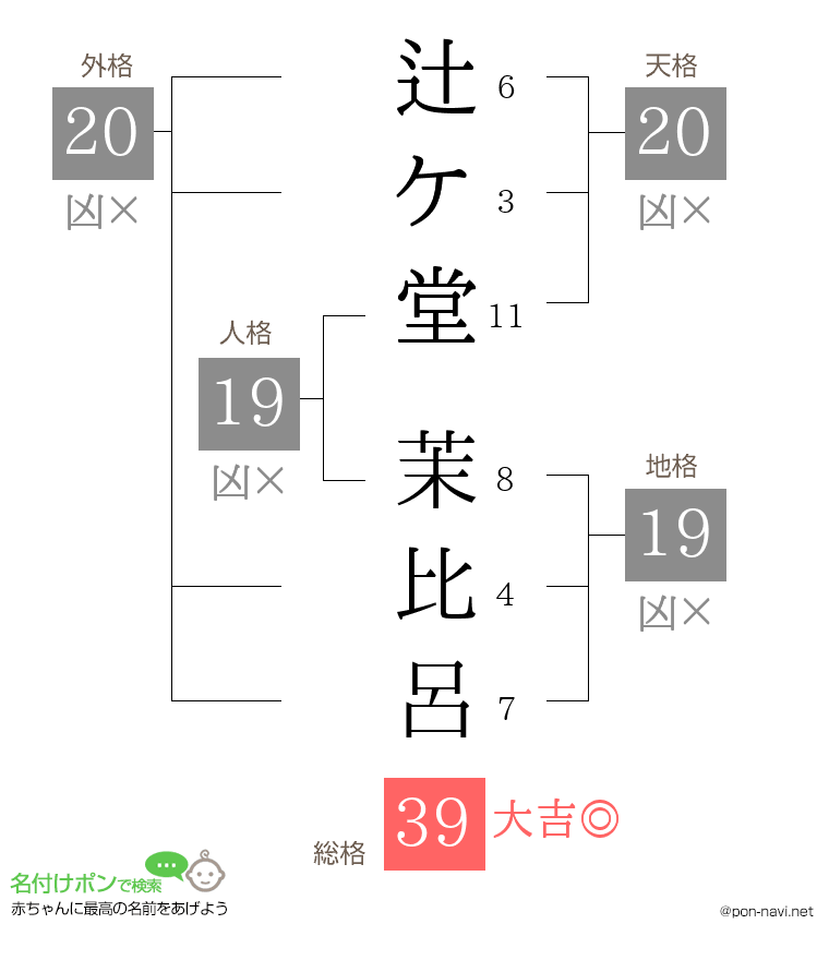辻ケ堂 茉比呂さんの姓名判断結果