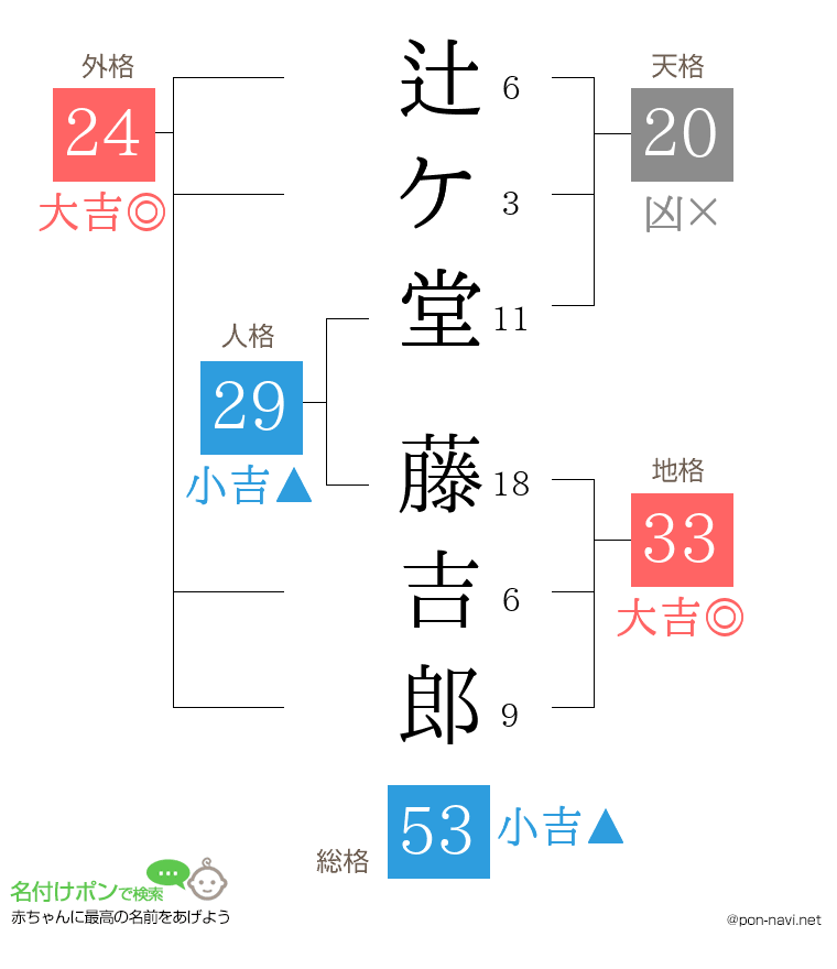 辻ケ堂 藤吉郎さんの姓名判断結果