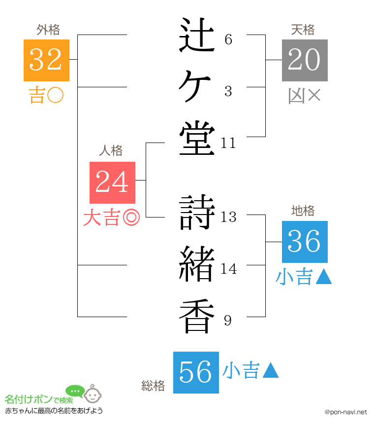 辻ケ堂 詩緒香さんの姓名判断結果