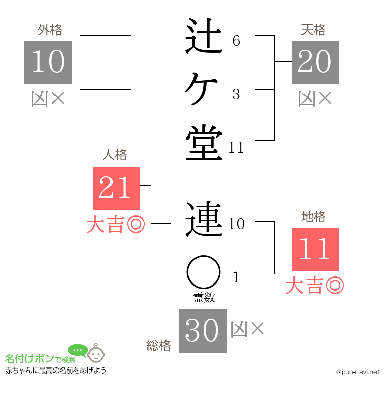 辻ケ堂 連さんの姓名判断結果