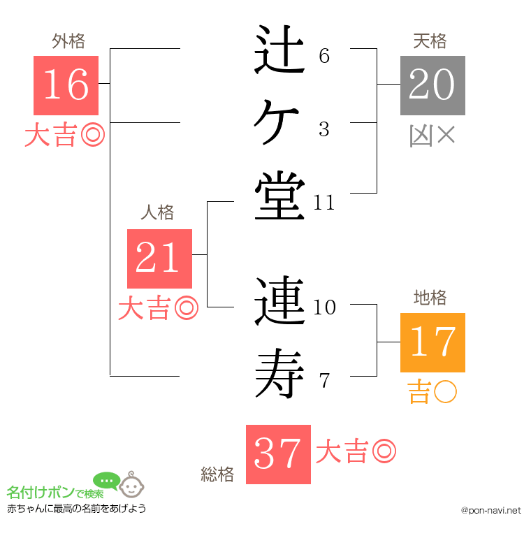 辻ケ堂 連寿さんの姓名判断結果