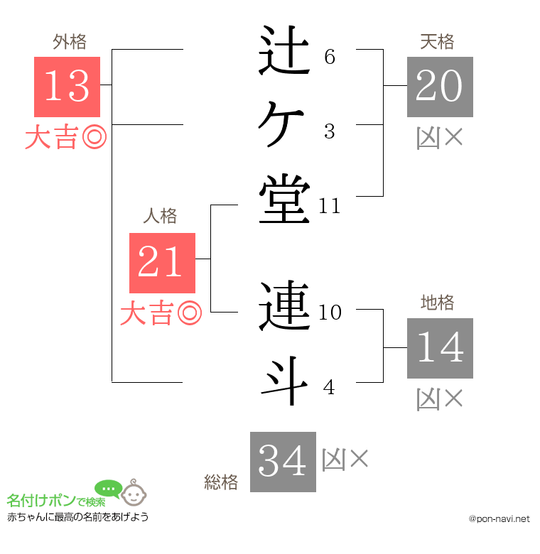 辻ケ堂 連斗さんの姓名判断結果