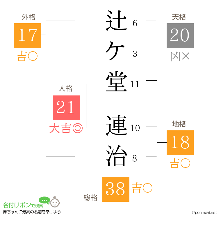 辻ケ堂 連治さんの姓名判断結果