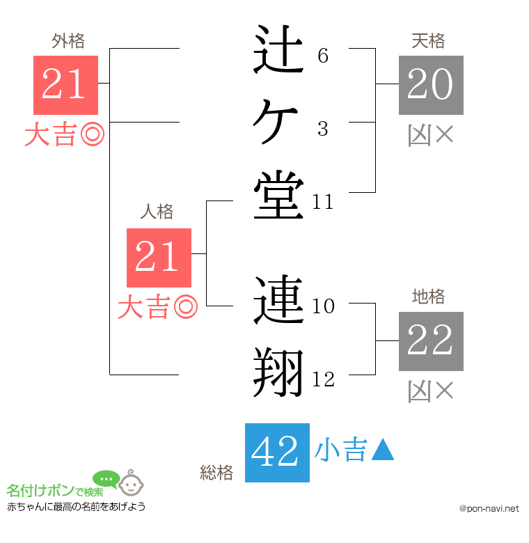 辻ケ堂 連翔さんの姓名判断結果