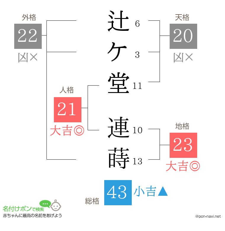 辻ケ堂 連蒔さんの姓名判断結果