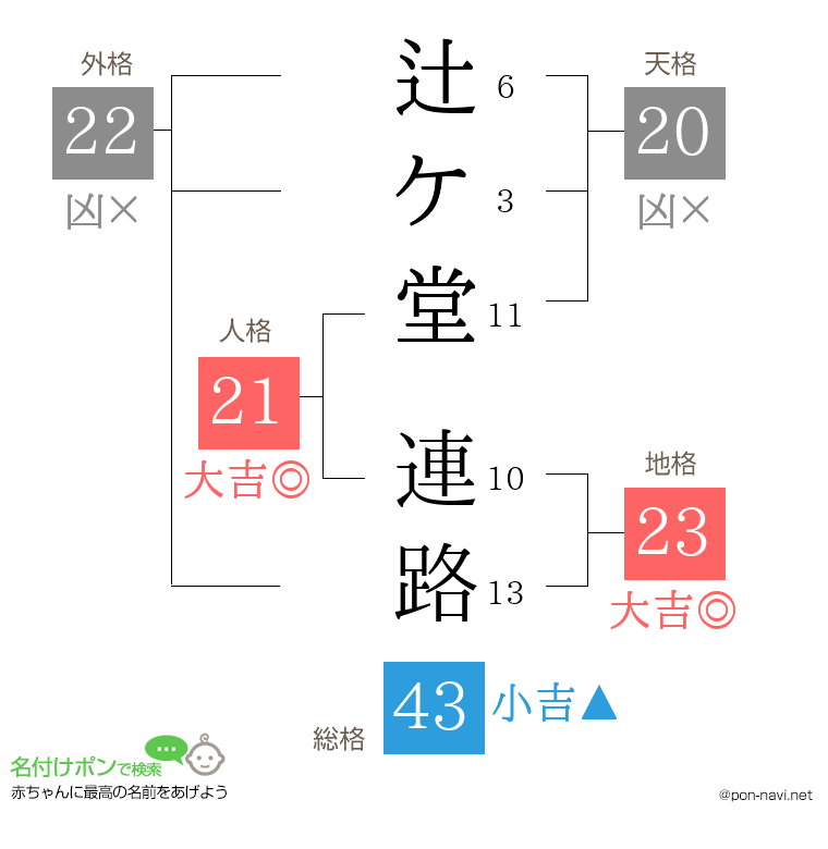 辻ケ堂 連路さんの姓名判断結果