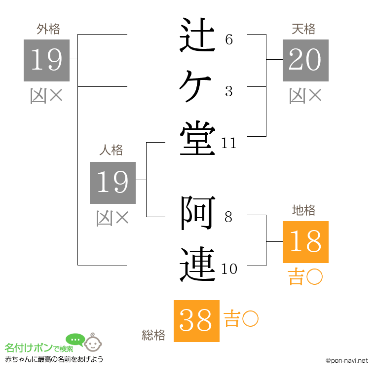 辻ケ堂 阿連さんの姓名判断結果