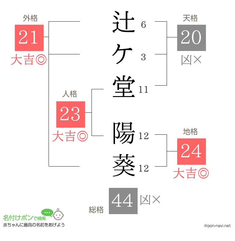 辻ケ堂 陽葵さんの姓名判断結果