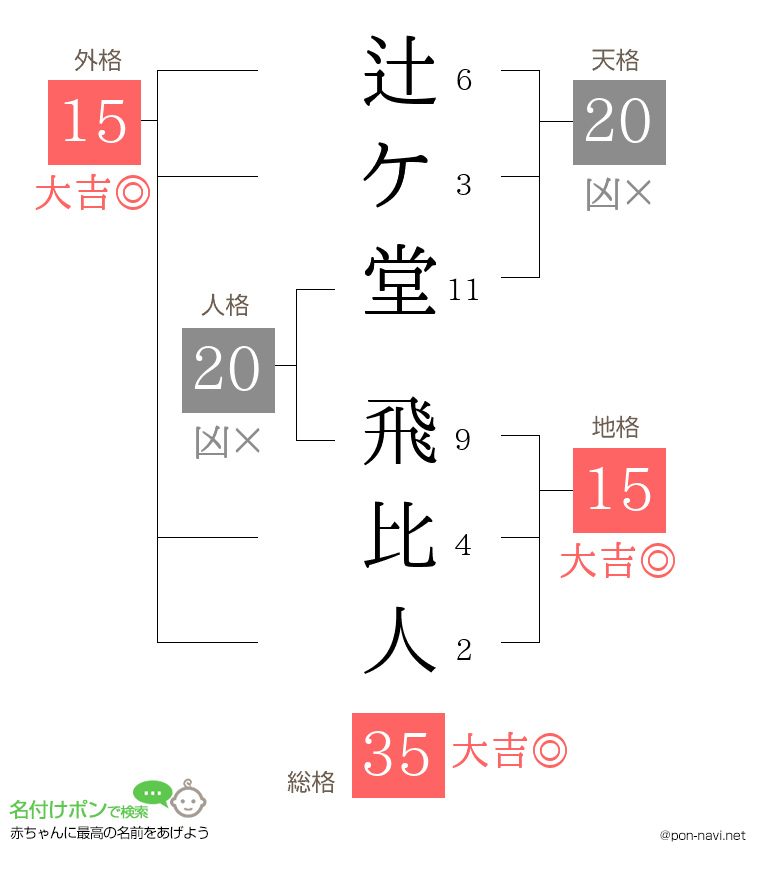 辻ケ堂 飛比人さんの姓名判断結果