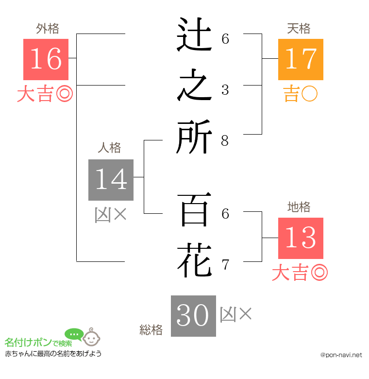 辻之所 百花さんの姓名判断結果