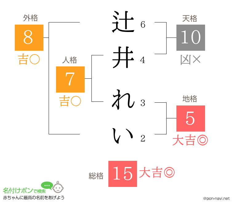 辻井 れいさんの姓名判断結果