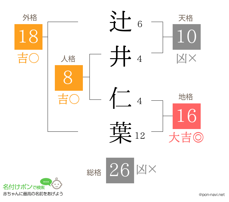 辻井 仁葉さんの姓名判断結果