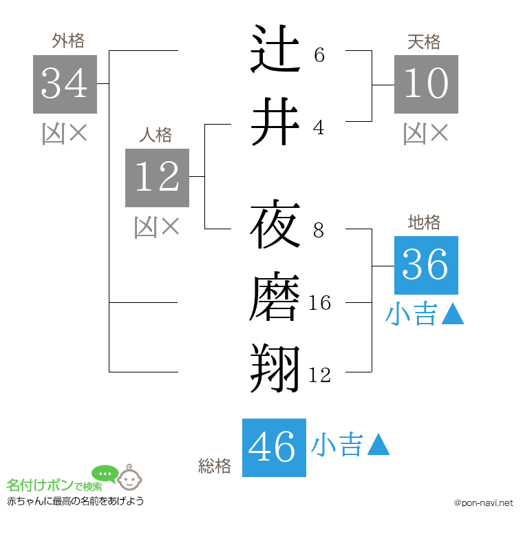 辻井 夜磨翔さんの姓名判断結果