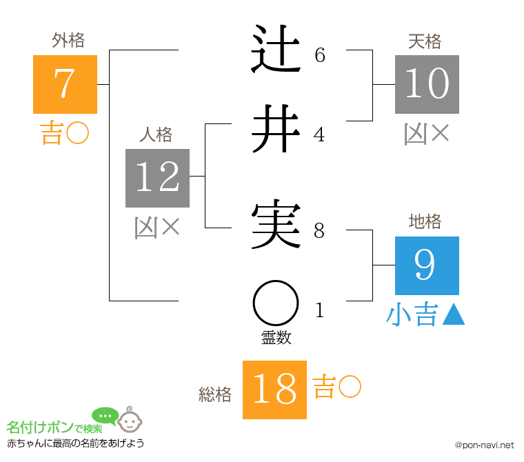 辻井 実さんの姓名判断結果